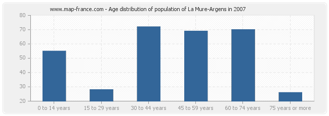 Age distribution of population of La Mure-Argens in 2007